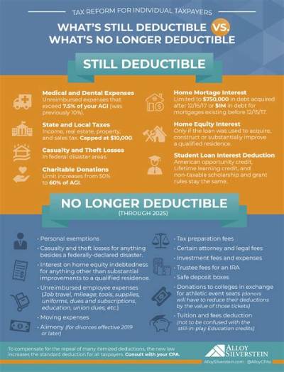 Are Second Mortgages Tax Deductible in 2019?