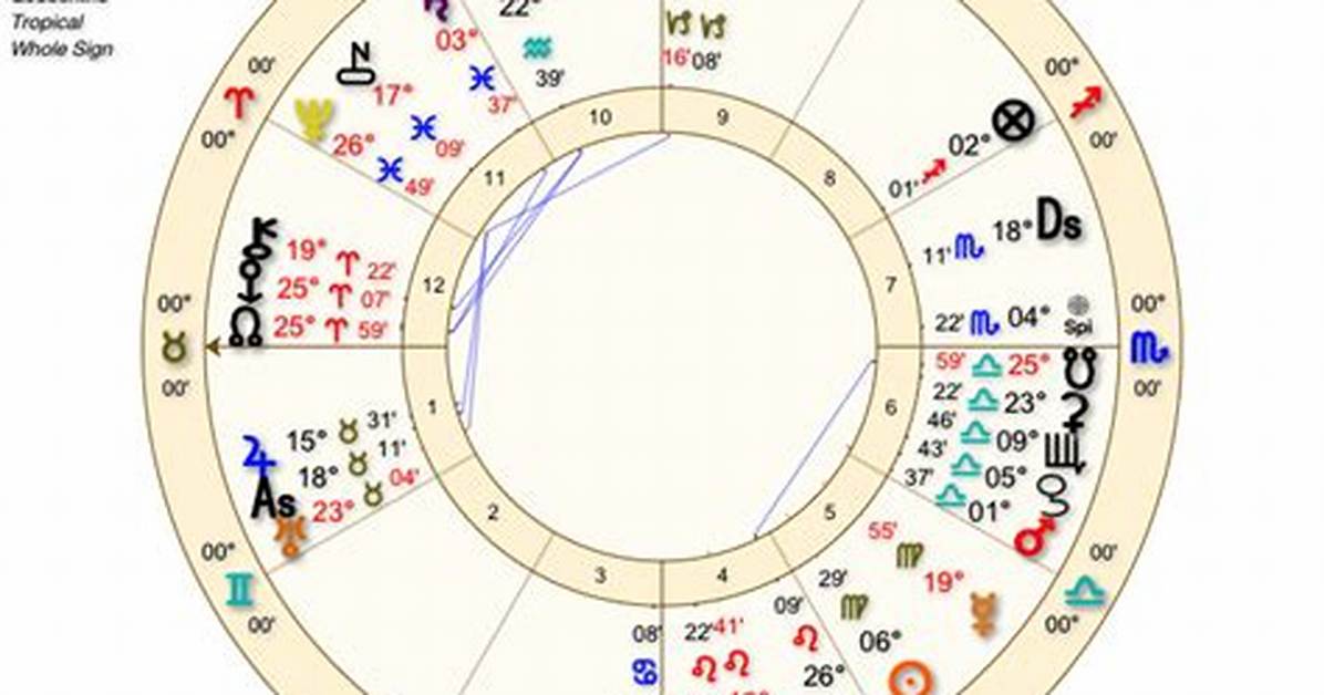 Are Sextiles Stronger Than Trines?