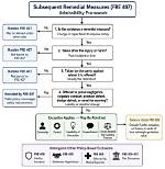Are Subsequent Remedial Measures Discoverable?
