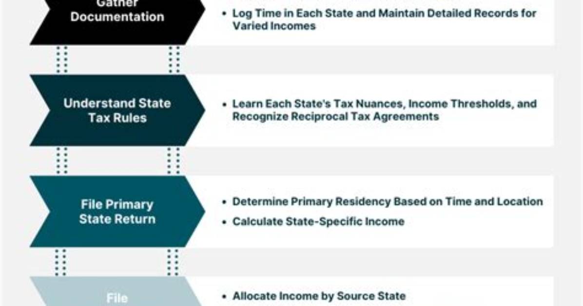 Are Tax Laws Different in Different States?