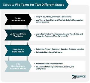 Are Tax Laws Different in Different States?