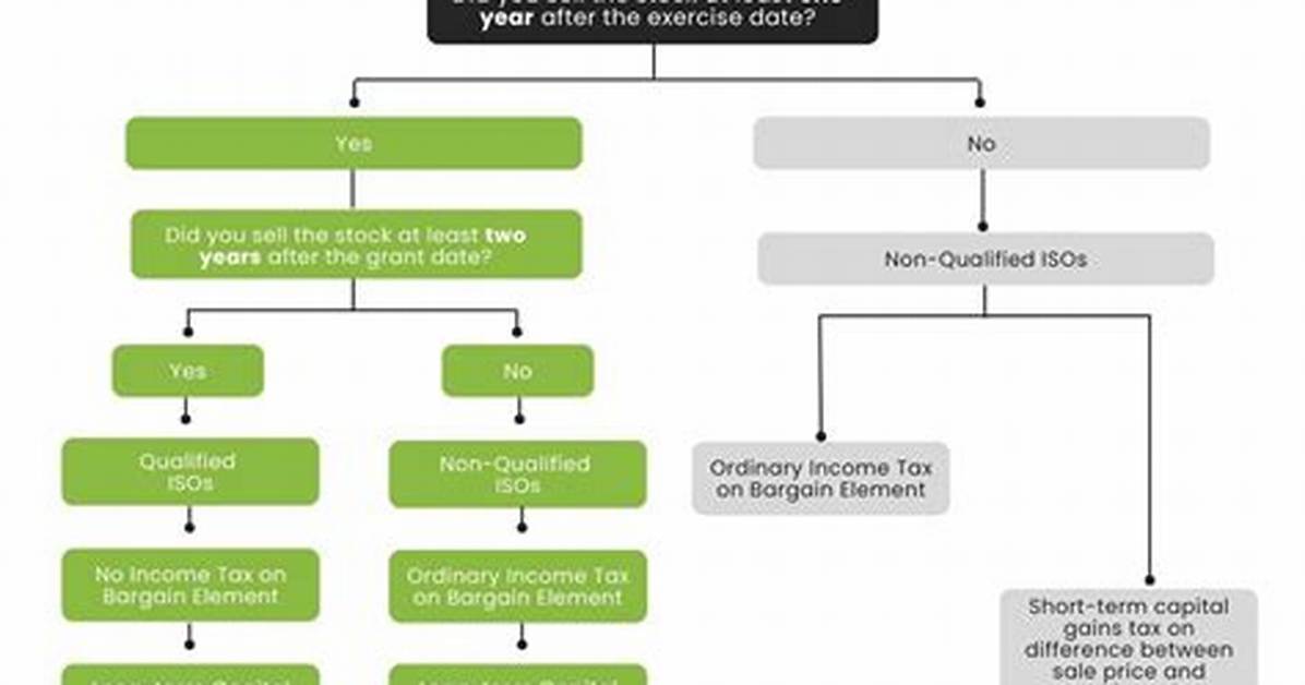 Are Unexercised Options Taxable?