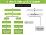 Are Unexercised Options Taxable?