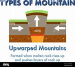 Are Upwarped Mountains Formed?