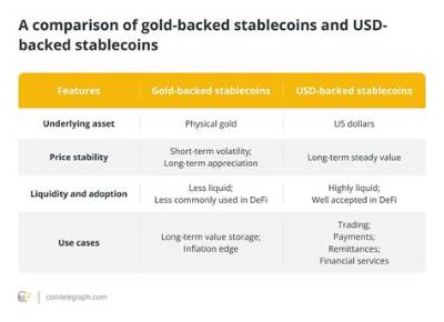 Are Us Coins Backed by Gold?