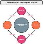 At the Beginning of the Communication Cycle Who Organizes the Message?