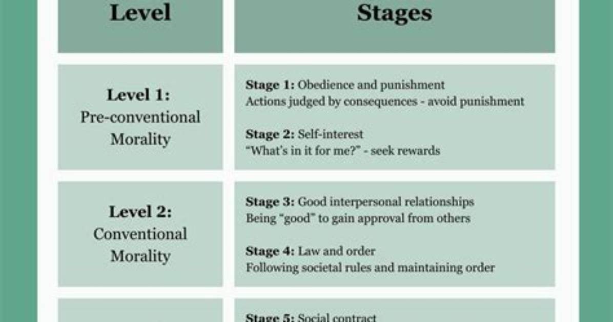 At the Conventional Level of Moral Development the Individual?