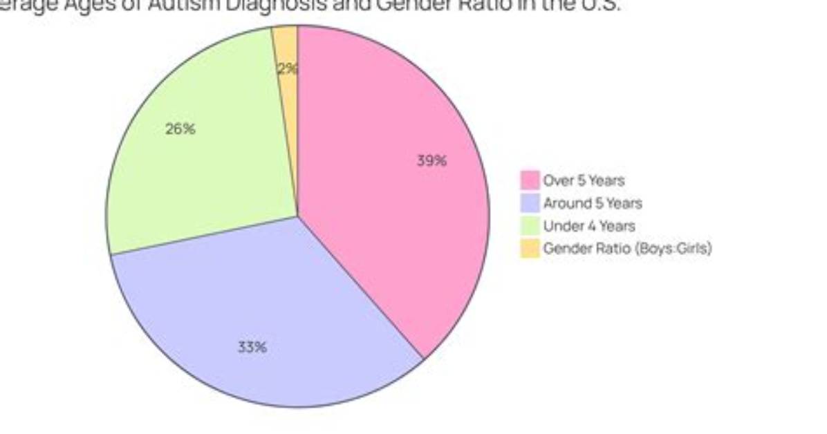 At What Age Is Autism Diagnosed?