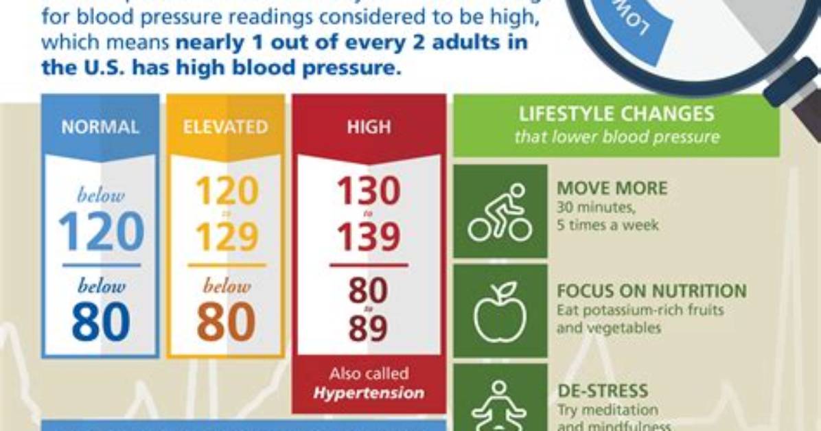 At What Blood Pressure Should You Go to the Hospital?