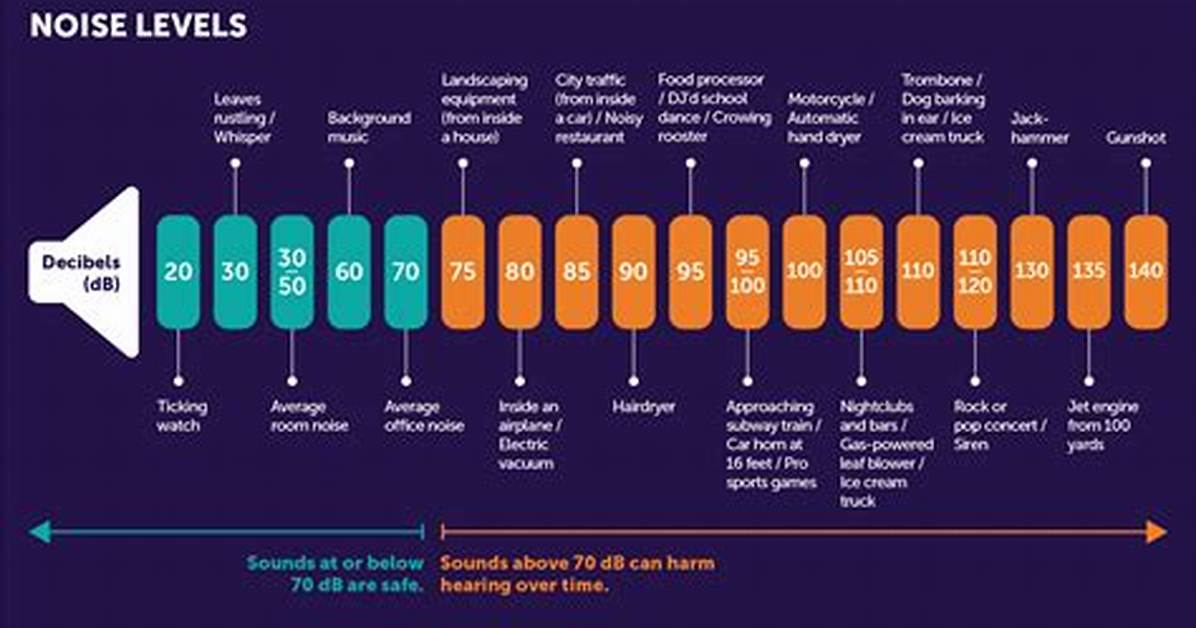 At What Level Does Noise Become a Hazard?