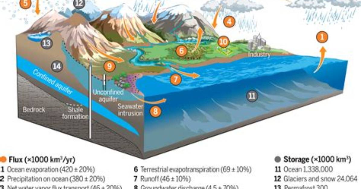 At What Rate Groundwater?