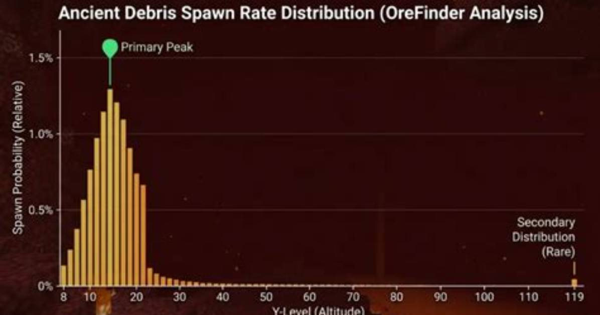 At Which Level Ancient Debris Spawn?