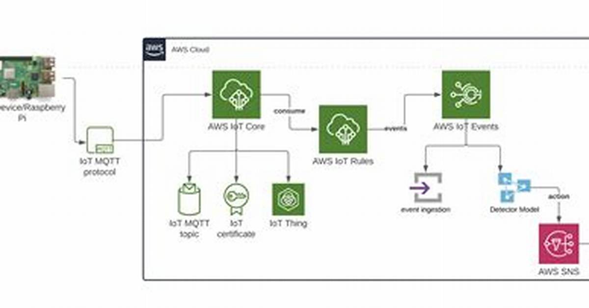 Aws Remoteiot Vpc Ssh Download Free: Comprehensive Guide and Best Practices