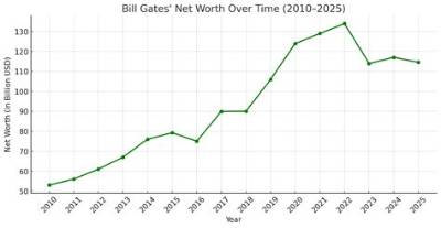 Bill Campbell Net Worth 2024