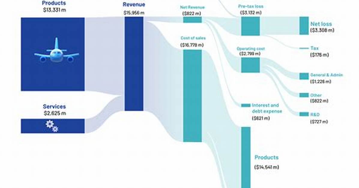 Boeing Net Worth: Details About Ratio, Income, Assets, Revenue, Ceo, Pe - Sarkariresult
