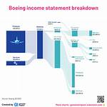Boeing Net Worth: Details About Ratio, Income, Assets, Revenue, Ceo, Pe - Sarkariresult