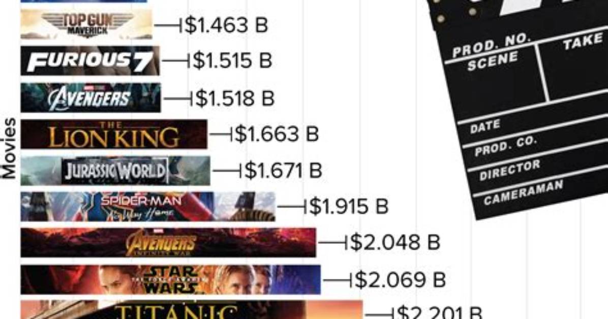 Breaking Records 10 Highest Grossing Movies Of