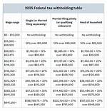 Calculate Your Optimal Tax Withholding: Ideal Allowances for Single Filers