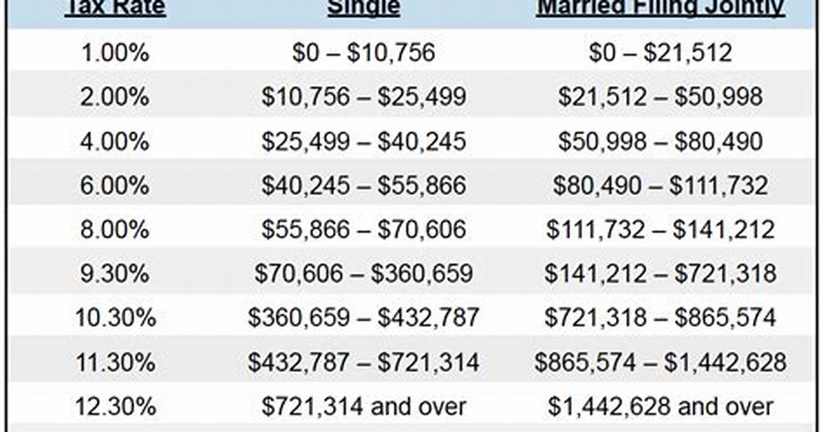 California Income Tax Rates: a Comprehensive Guide