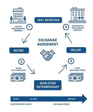 Can a 1031 Exchange Be Used on a Second Home?