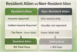 Can a Resident Alien File an Income Tax Return?