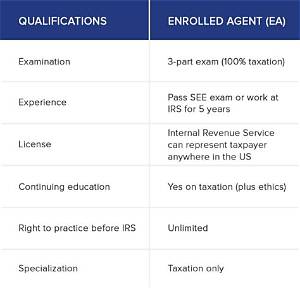 Can an Enrolled Agent Prepare State Tax Returns?