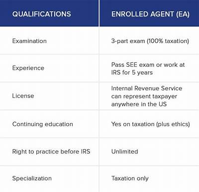 Can an Enrolled Agent Prepare State Tax Returns?