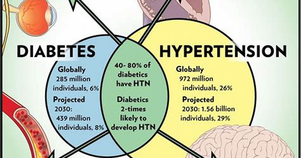 Can Cause Hypertension and Diabetes Medical