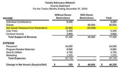 Can Donations Be Considered Income?