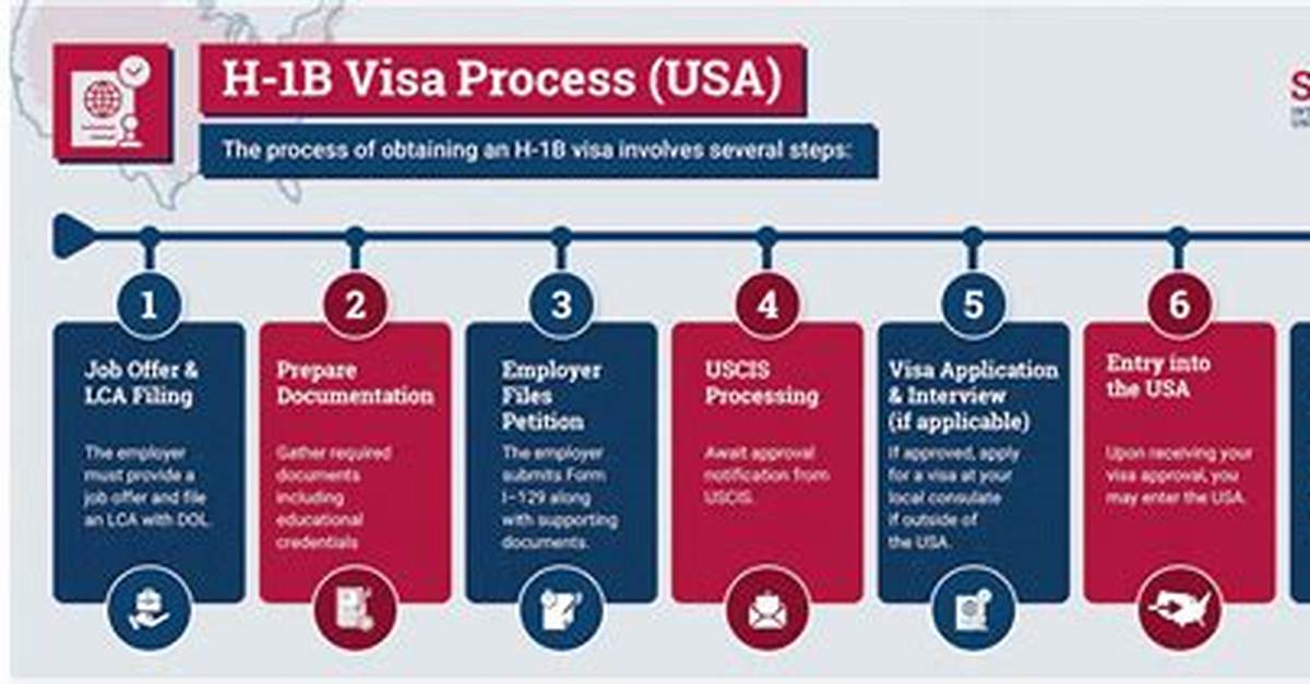 Can I Apply for H-1B After April?