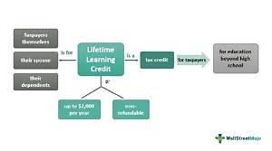 Can I Claim a Lifetime Learning Credit?