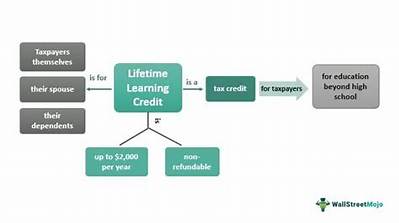 Can I Claim a Lifetime Learning Credit?