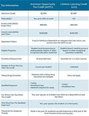 Can I Claim Education Credit with Itin?
