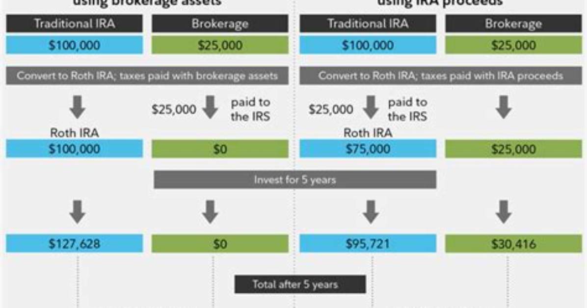 Can I Transfer My Traditional Ira to a Cd?