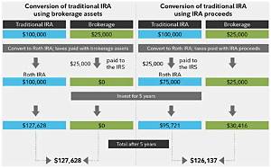 Can I Transfer My Traditional Ira to a Cd?