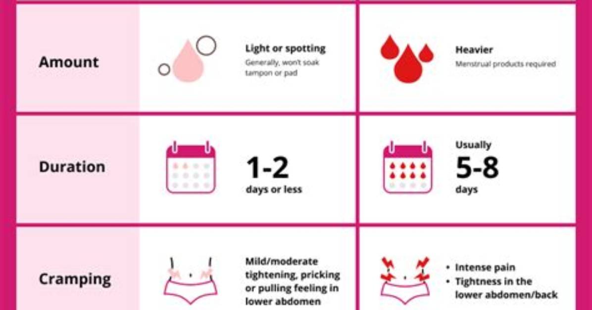 Can Implantation Bleeding Be Bright Red and Watery?