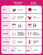 Can Implantation Bleeding Be Bright Red and Watery?