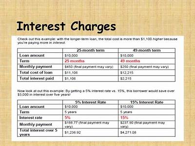 Can Interest Charges Be Reversed?