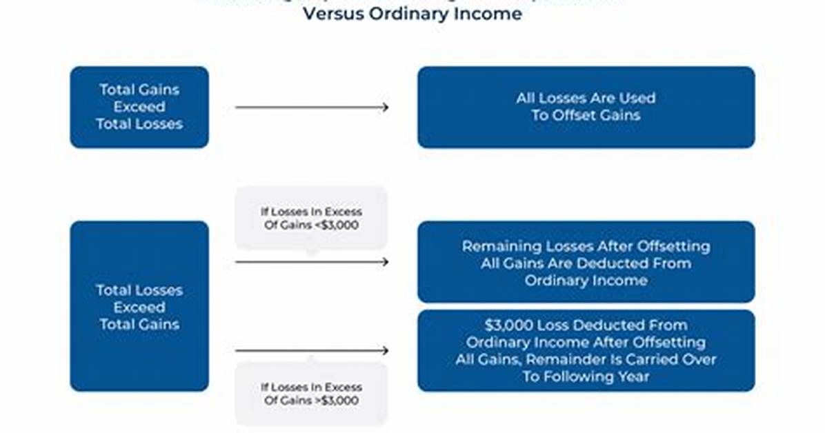Can Investment Losses Be Deducted?