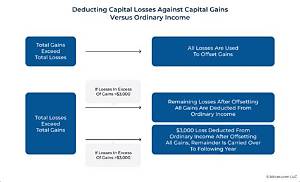 Can Investment Losses Be Deducted?