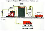 Can Natural Gas Be Compressed into a Liquid?