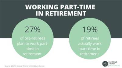 Can Retirees Work Part Time?