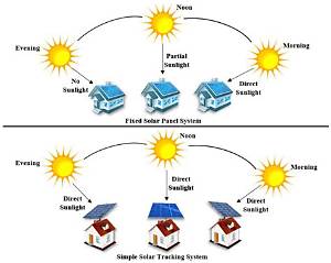 Can Solar Panels Be Tracked?