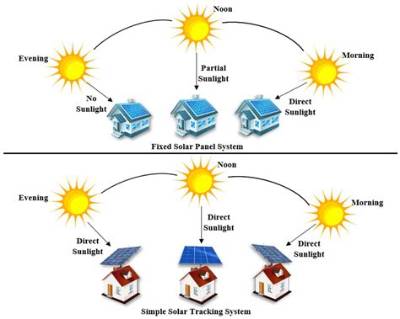 Can Solar Panels Be Tracked?