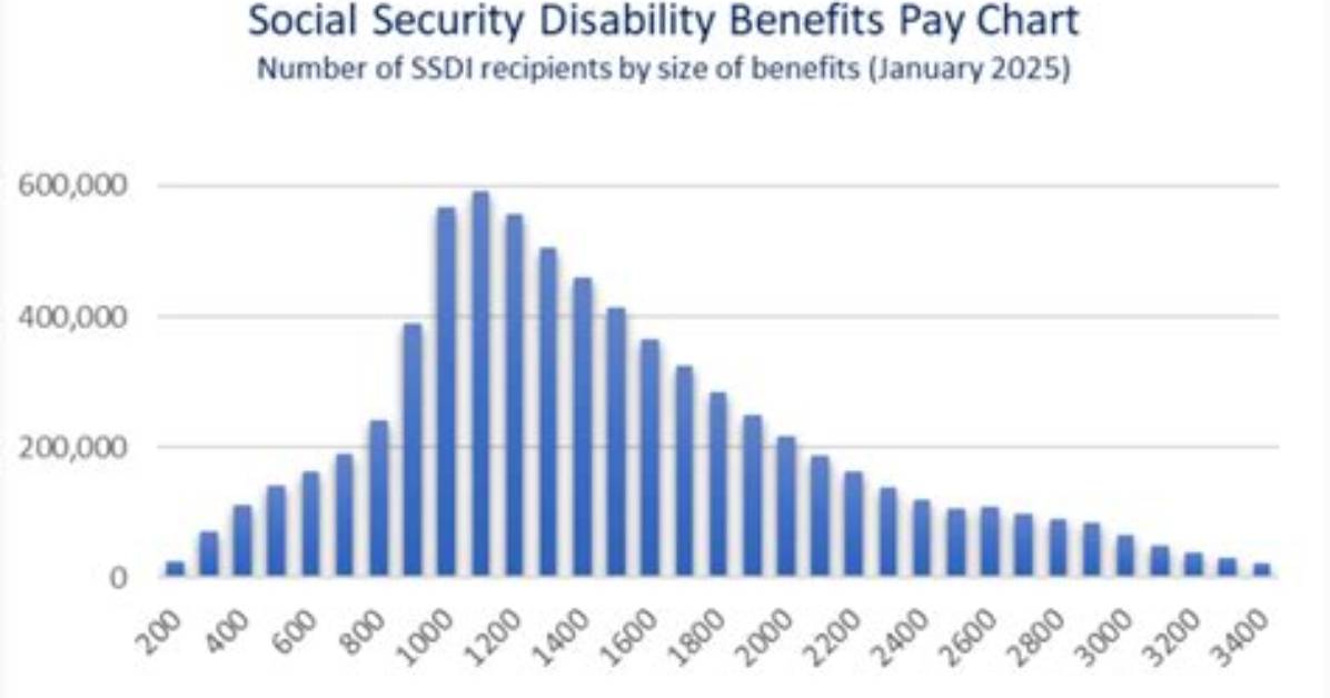 Can Ssdi Be Counted as Income?