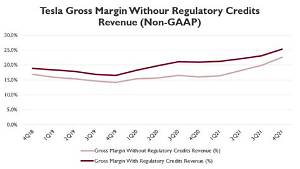 Can Tesla Be Profitable Without Regulatory Credits?