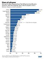 Can Ukrainian Refugees Work in Uk?