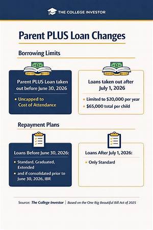 Can You Adjust Parent Plus Loans?