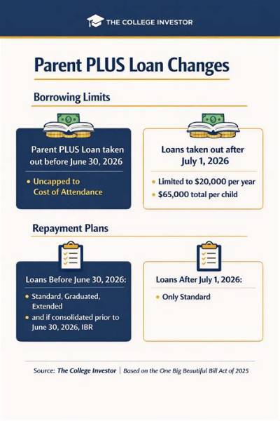 Can You Adjust Parent Plus Loans?