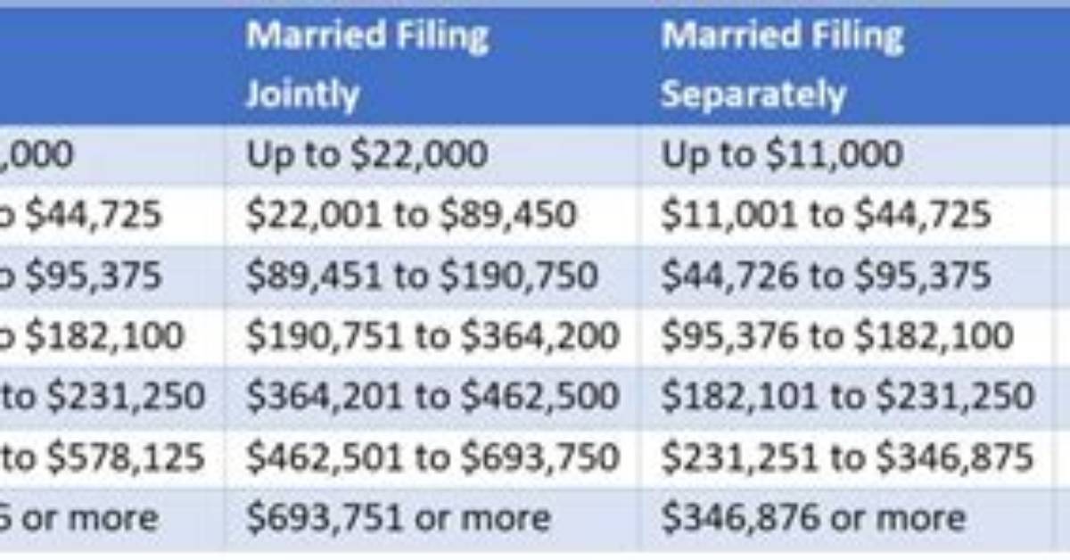 Can You Amend Married Joint to Married Separate?